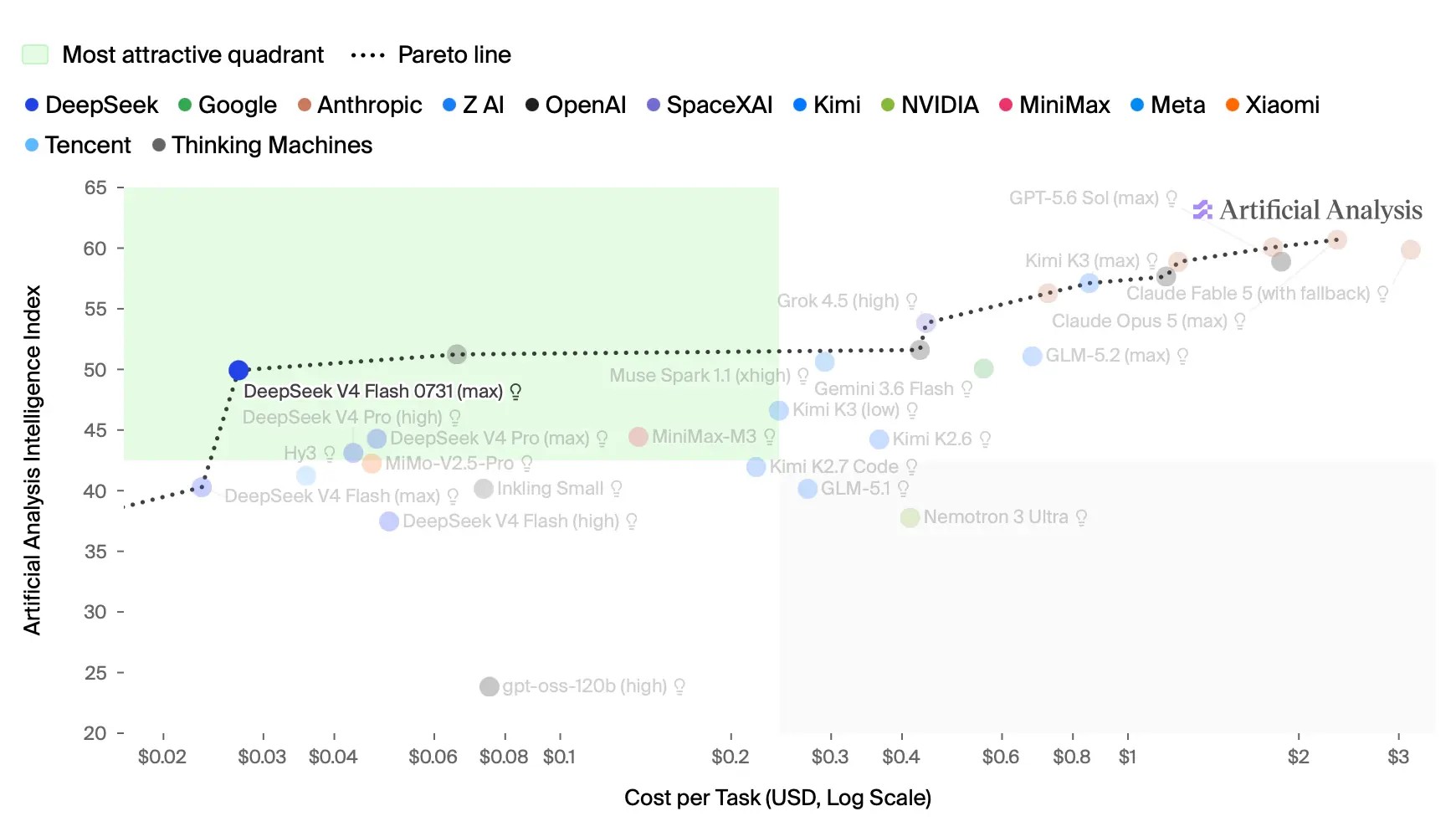 DeepSeek V4 Flash performance chart