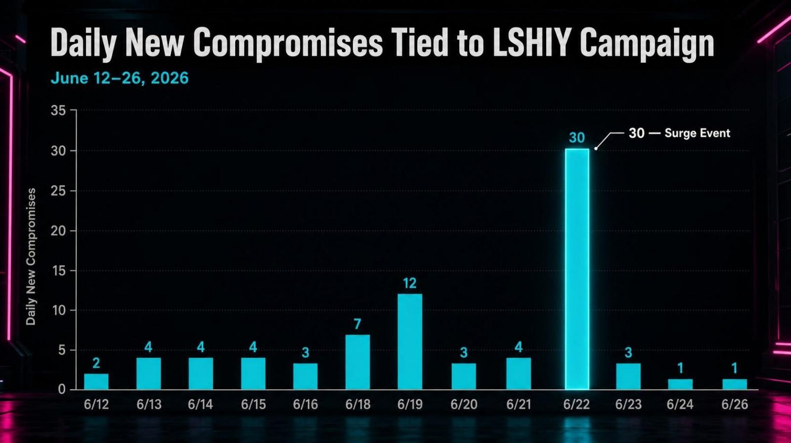 Huntress LSHIY campaign analysis